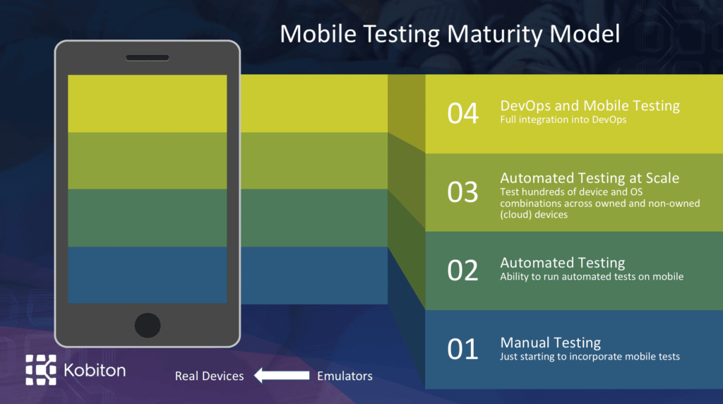 Graphic of the mobile testing maturity model. Top to bottom 04 DevOps and mobile testing, 03 Automated testing at scale, 02 Automated testing, and 01 Manual testing