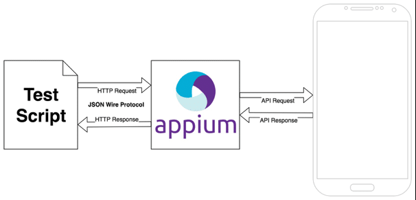 Figure 1 - Appium Architecture