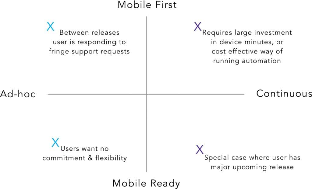 Image of mobile category split in quadrants, quadrant names are mobile first, continuous, mobile ready, ad-hoc