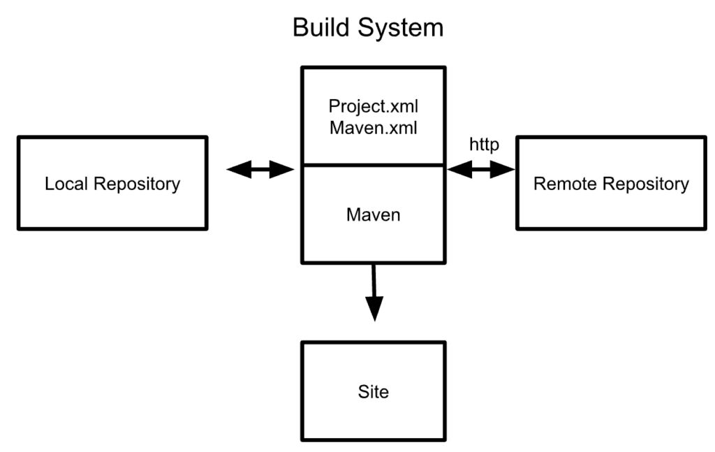 Diagram illustrating the Maven build system. It shows how Maven interacts with a local repository, a remote repository, and a project file (project.xml or maven.xml), with the build system and site components connected through Maven