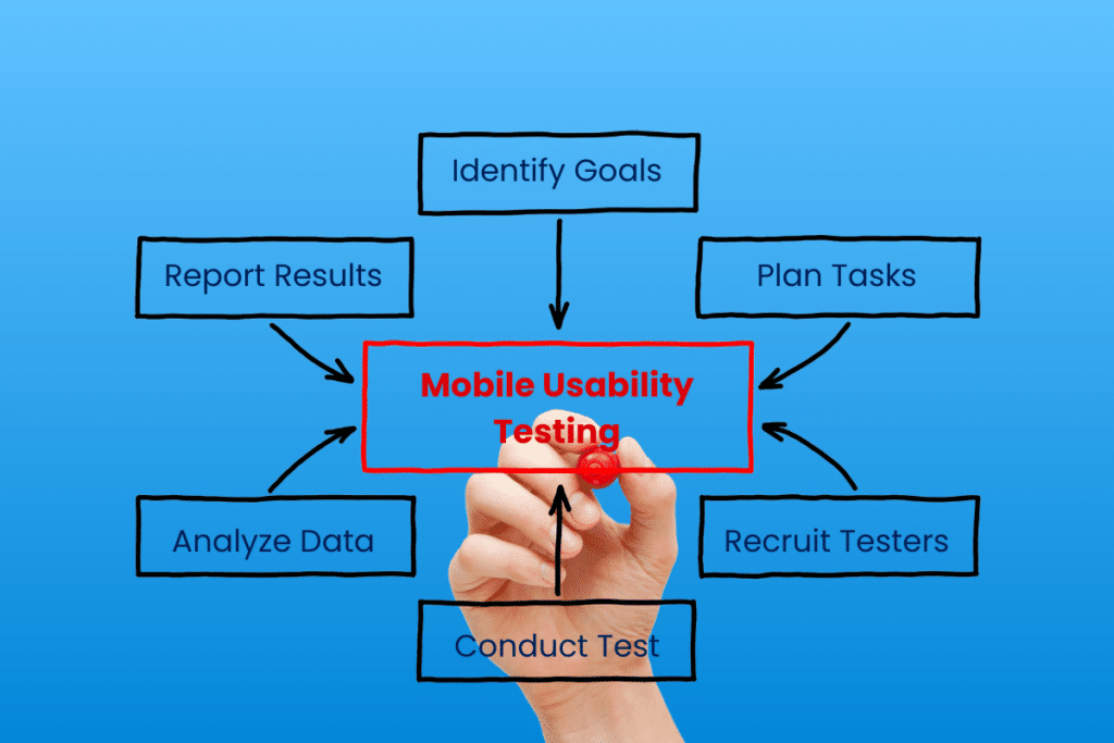 Mobile usability testing flow chart