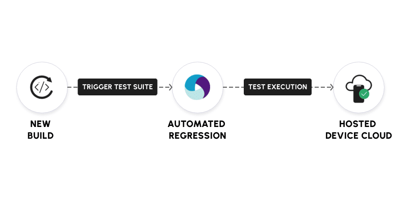 Nightly automated regression tests illustration