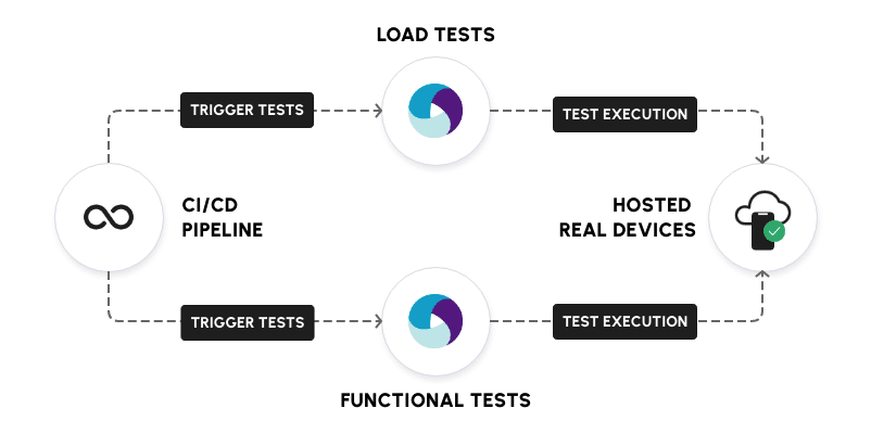 Load and Performance Tests illustration