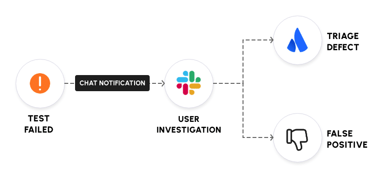 ChatOps Integrations & Defect triage illustration