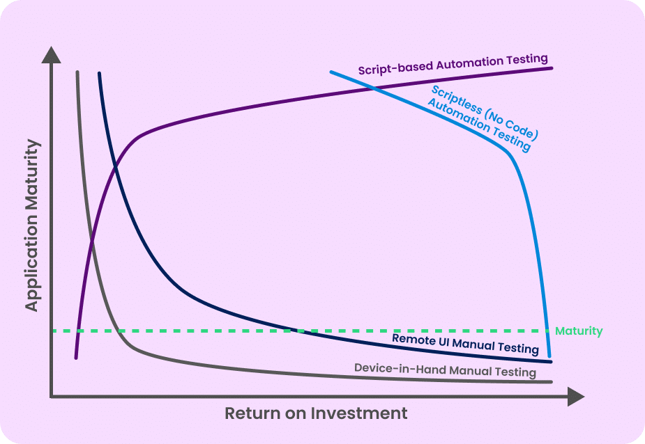 Application Maturity vs. Return on Investment graphic, highlighting Phase 2 - Structured Scaling, with a green line indicating mid-level maturity where Remote UI Manual Testing offers improved scalability and ROI.