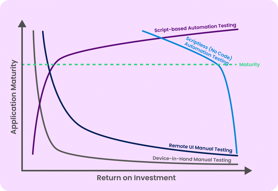 Application Maturity vs. Return on Investment graphic, highlighting Phase 3 - The Decision Point Dilemma, with a green line indicating the maturity level where testing strategies diverge between Scriptless Automation and Scaling Manual Testing.