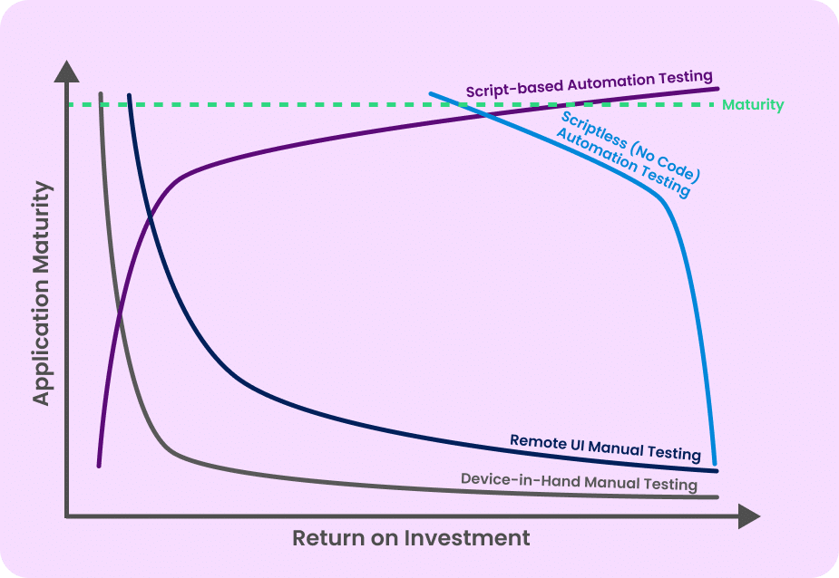 Application Maturity vs. Return on Investment graphic, highlighting Phase 4 - Automation Mastery, with a green line indicating full maturity where Script-Based Automation Testing provides the highest ROI.