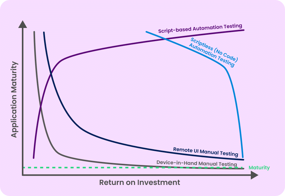 Mobile Test Automation Application Maturity vs. Return on Investment graphic, highlighting Phase 1 - The Exploratory Beginnings, with a green line indicating low maturity where Device-in-Hand Manual Testing offers the highest ROI.