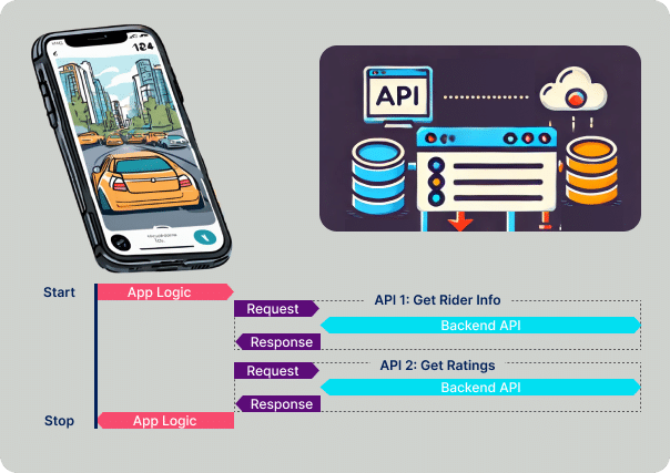 Diagram showing the Mobile App Performance Testing flow for API calls in a mobile application.