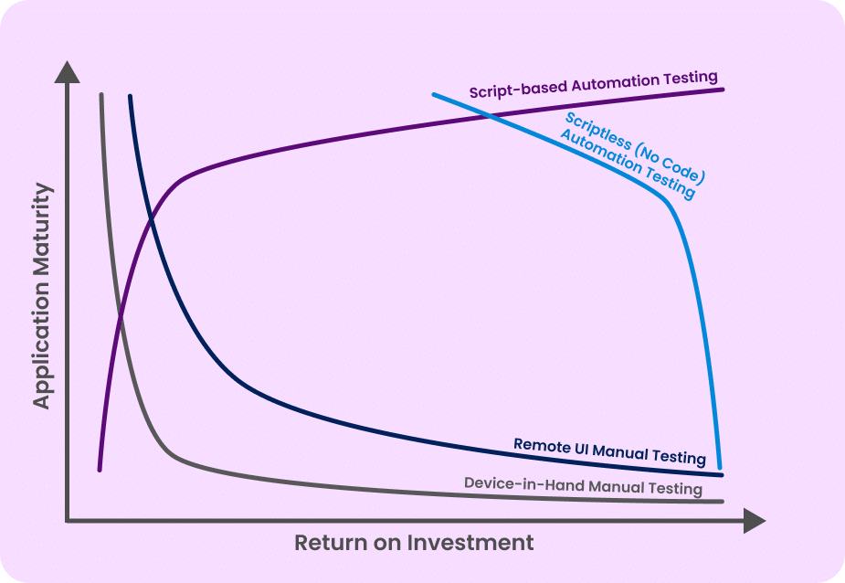 Mobile Test Automation Graph depicting the relationship between Application Maturity and Return on Investment for four mobile app testing strategies: Device-in-Hand Manual Testing, Remote UI Manual Testing, Scriptless (No Code) Automation Testing, and Script-Based Automation Testing.