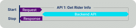 Diagram illustrating API Execution Time measurement in Mobile App Performance Testing.