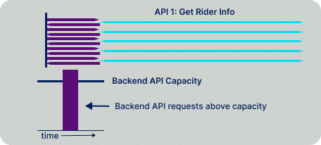 Diagram illustrating Stress Testing of an API call in Mobile App Performance Testing.