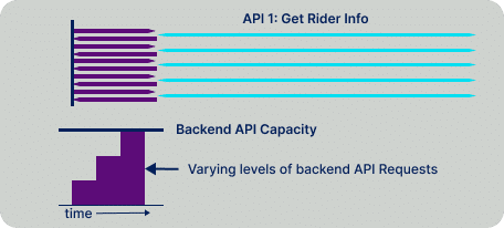 Diagram showing Load Testing of an API call in Mobile App Performance Testing.