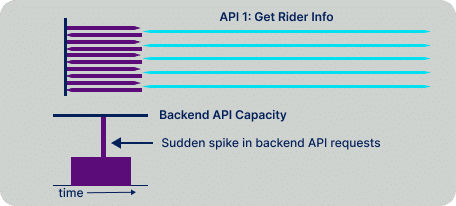 Diagram illustrating Spike Testing of an API call in Mobile App Performance Testing.