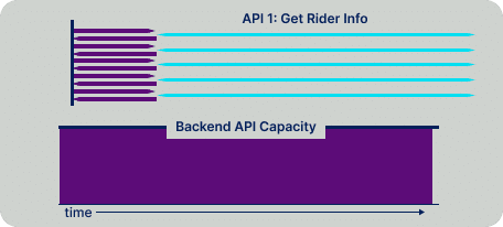 Diagram illustrating Soak Testing of an API call in Mobile App Performance Testing.