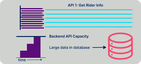 Diagram illustrating Volume Testing of an API call with large datasets in Mobile App Performance Testing.