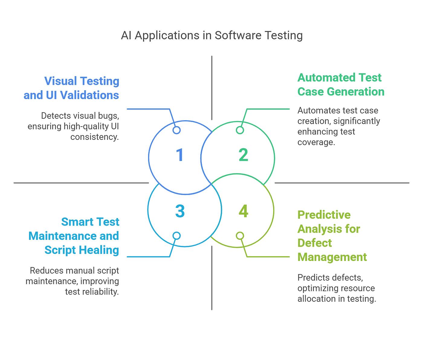 How AI-Augmented Testing Improves Test Coverage Fast