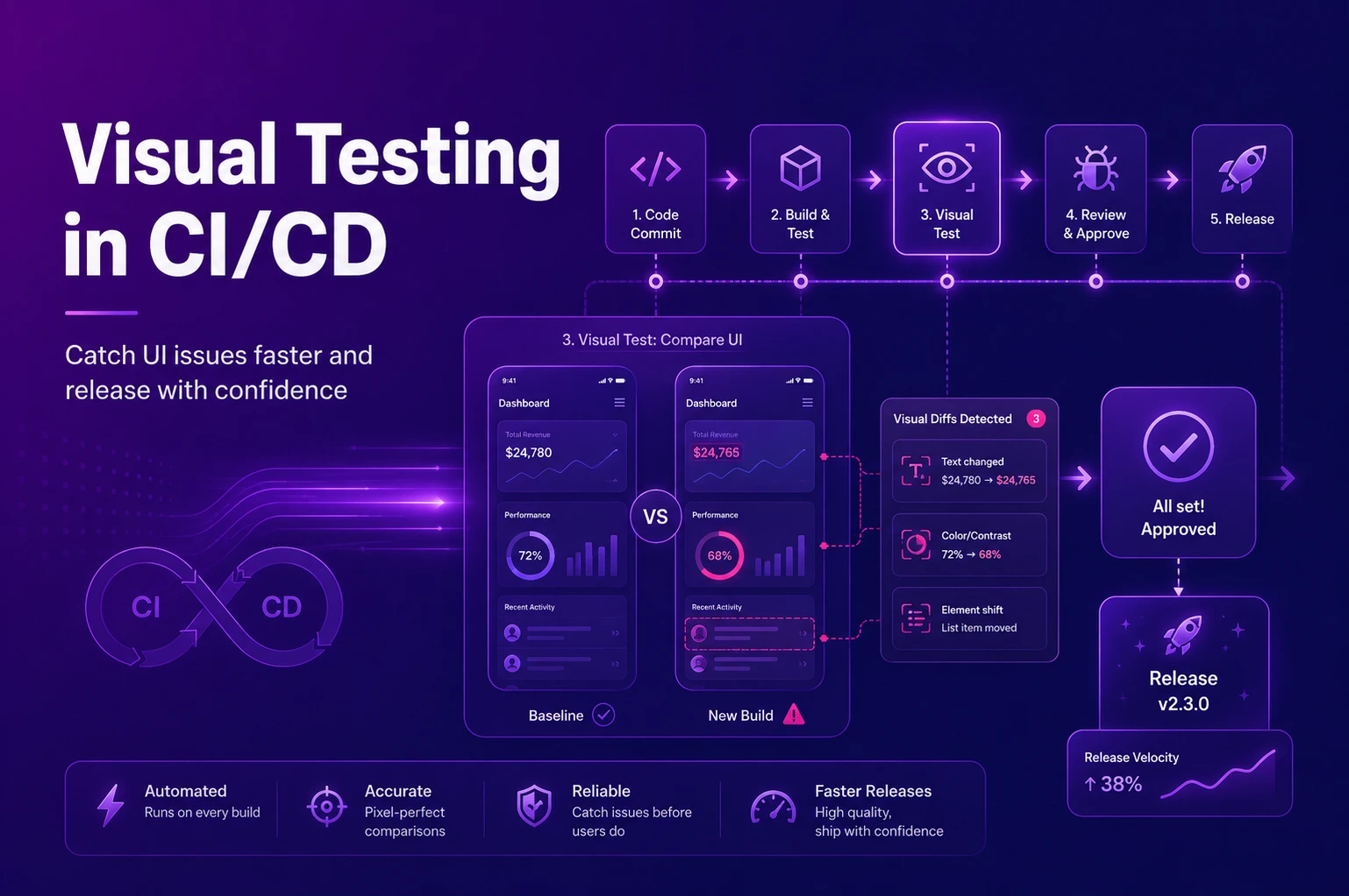 How Can Visual Testing Be Integrated Into CICD for Faster Releases