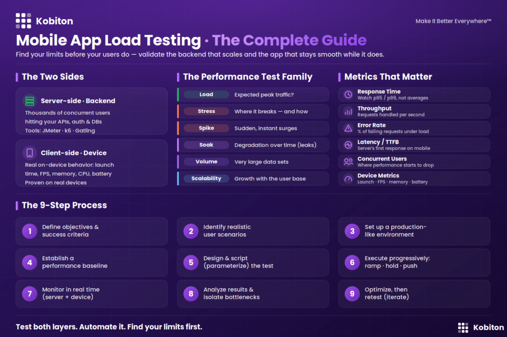 Mobile App load Test