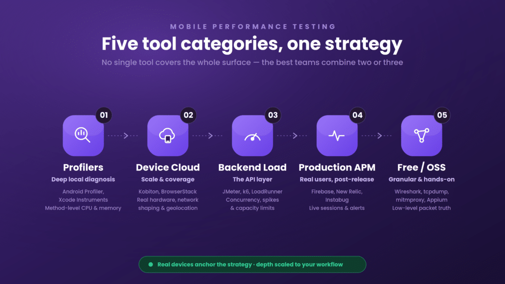 Mobile Performance Testing categories