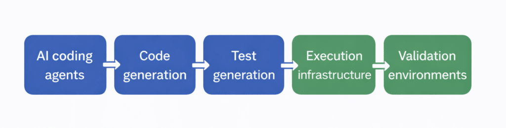 Flow diagram of the agentic quality engineering stack showing five connected stages from left to right: AI coding agents, code generation, and test generation in blue, followed by execution infrastructure and validation environments in green.