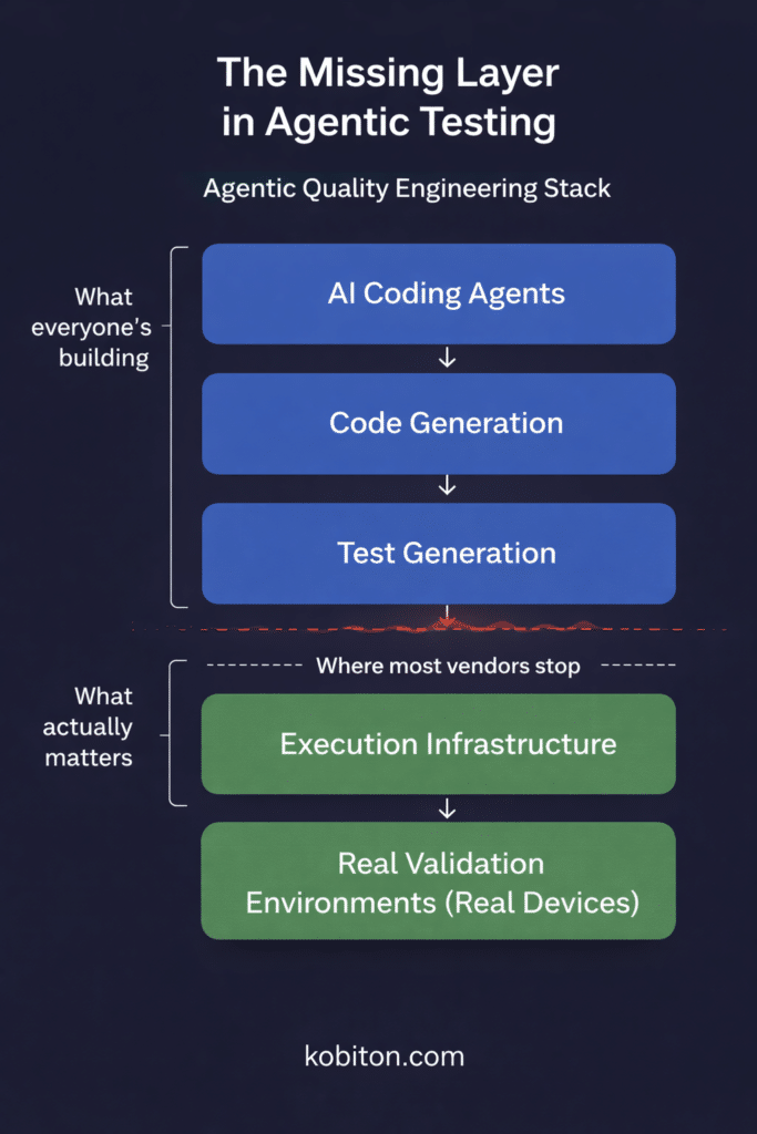 Infographic showing the five-layer agentic quality engineering stack. The top three layers (AI Coding Agents, Code Generation, Test Generation) are highlighted as what most vendors build. A red fracture line separates them from the bottom two layers (Execution Infrastructure, Real Validation Environments) labeled as what actually matters.