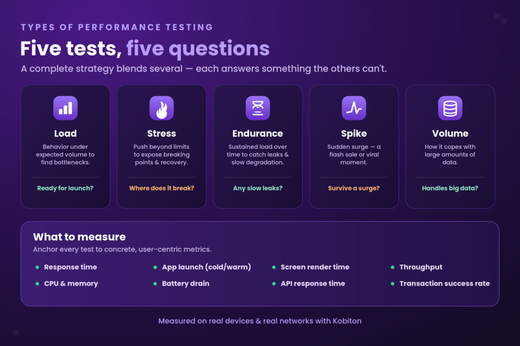 Mobile app performance testing Key Metrics