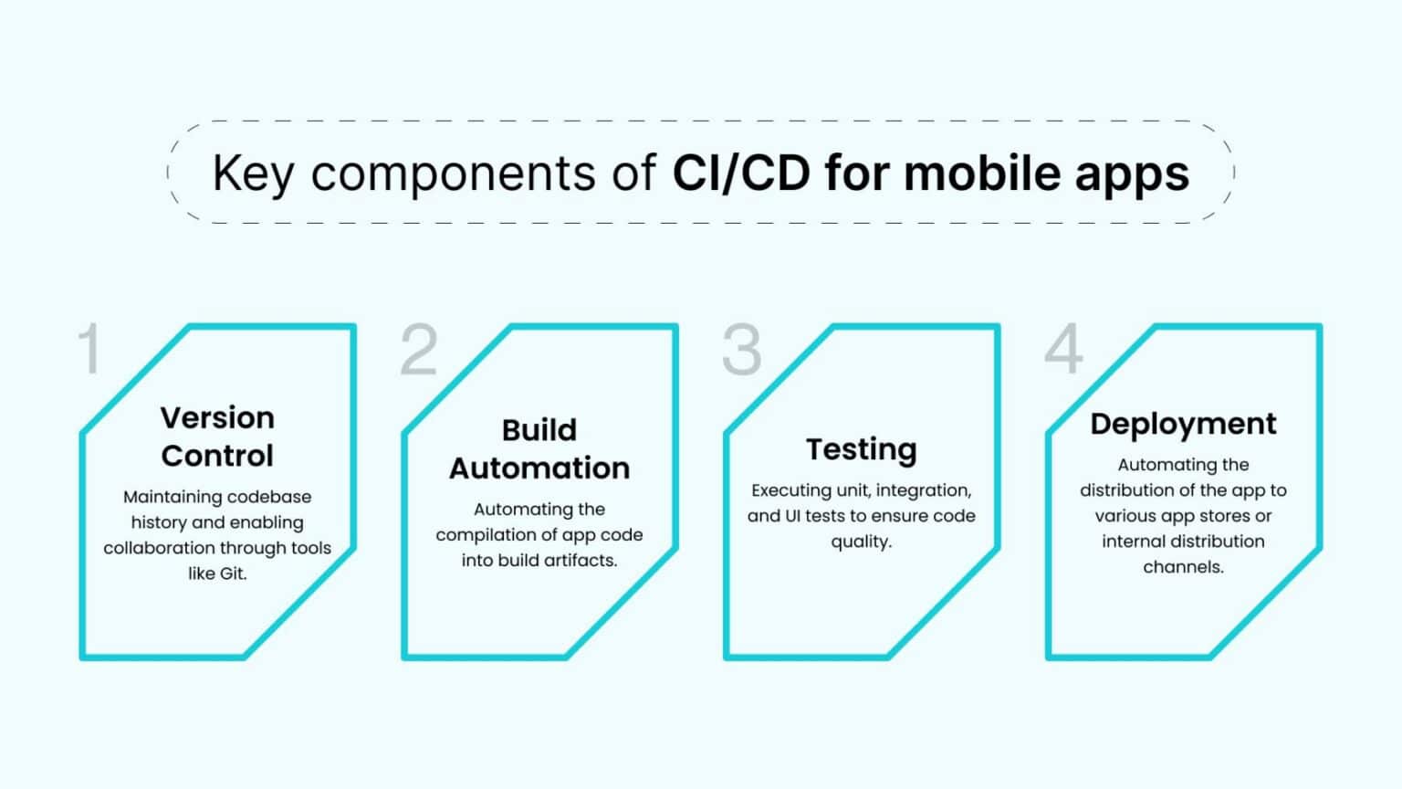 Mobile Device Cloud Testing for CI/CD Pipelines Success