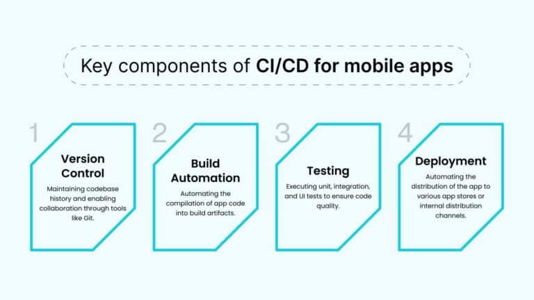Mobile Device Cloud Testing for CI/CD Pipelines Success