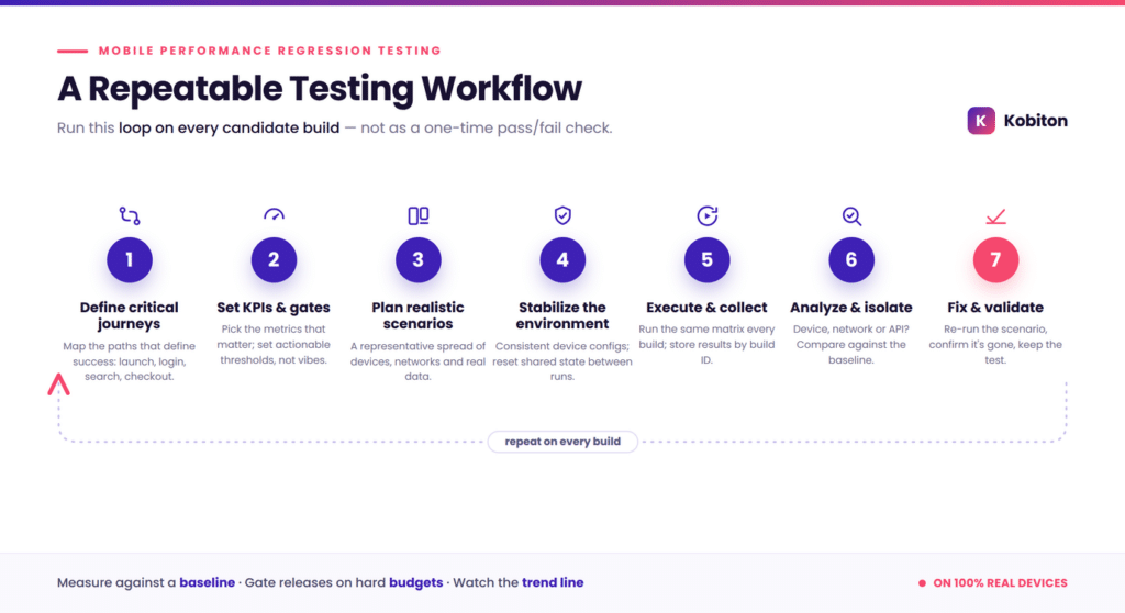 Mobile Performance Regression