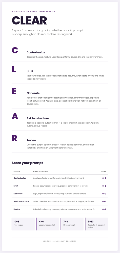 CLEAR framework infographic for mobile testing prompts, outlining five steps: Contextualize, Limit, Elaborate, Ask for Structure, and Review, with a scoring guide for evaluating prompt quality.
