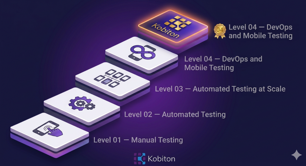 Kobiton 4-level maturity model staircase showing branded testing stages with correct labels.