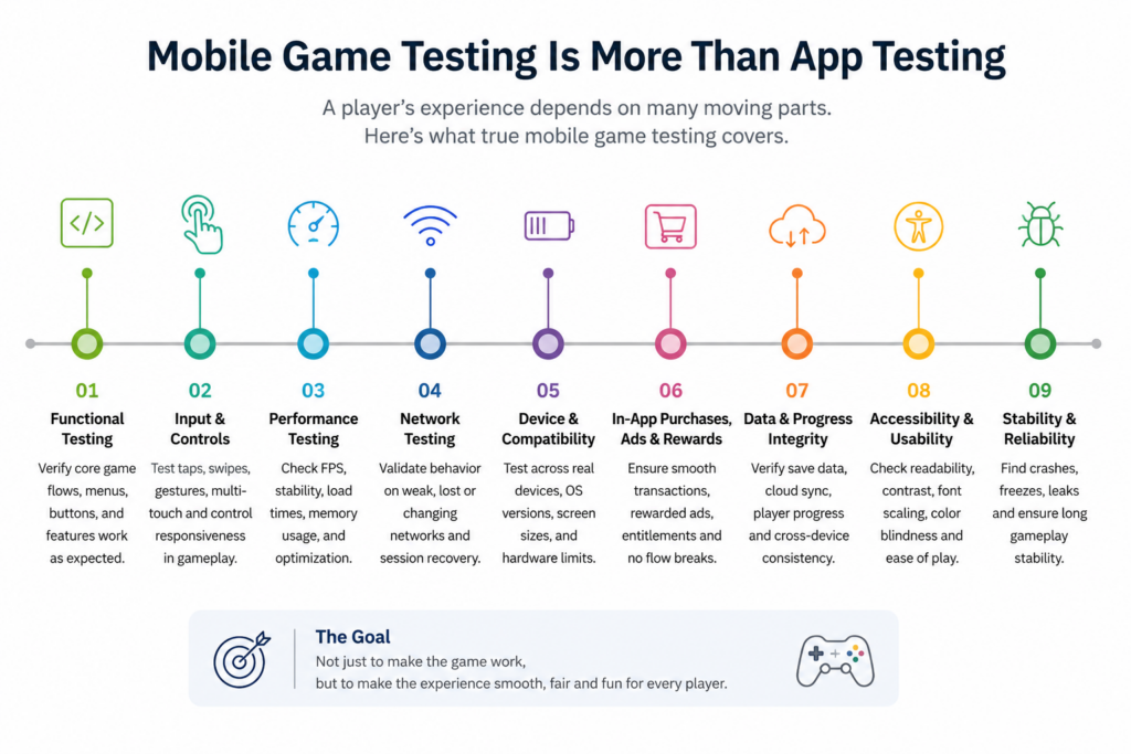 Infographic outlining nine key areas of mobile game testing, including functionality, controls, performance, network behavior, device compatibility, in-app purchases, data integrity, accessibility, and stability.