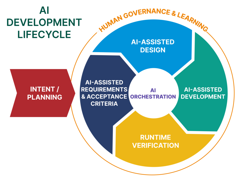 AI Development Lifecycle AI Development Lifecycle diagram showing Intent and Planning feeding an AI Orchestration loop with AI-assisted requirements, design, development, runtime verification, and human governance and learning.