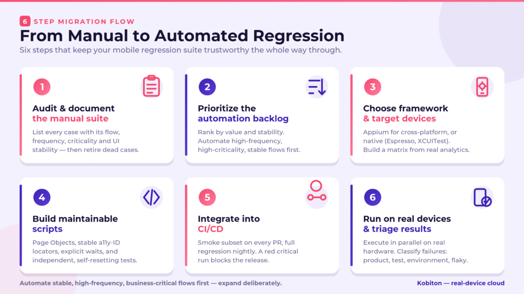 Manual to Automated Regression