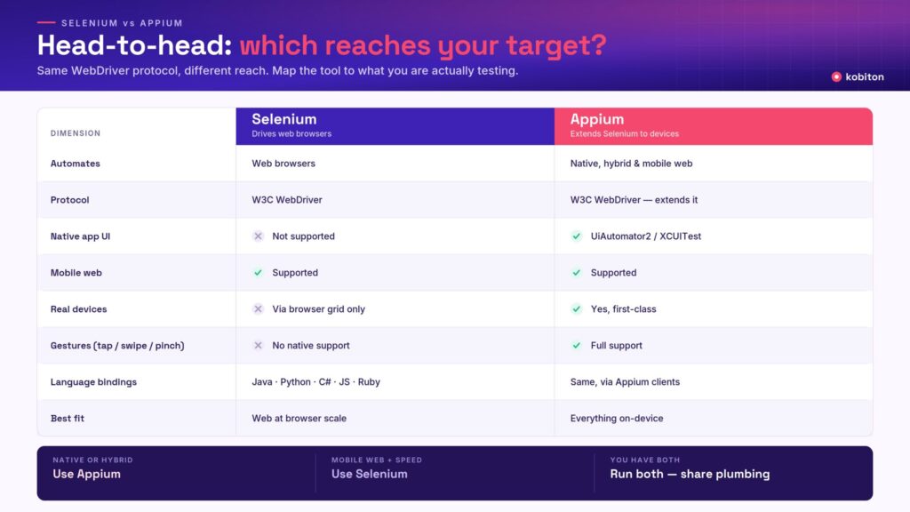 Appium vs Selenium: head-to-head