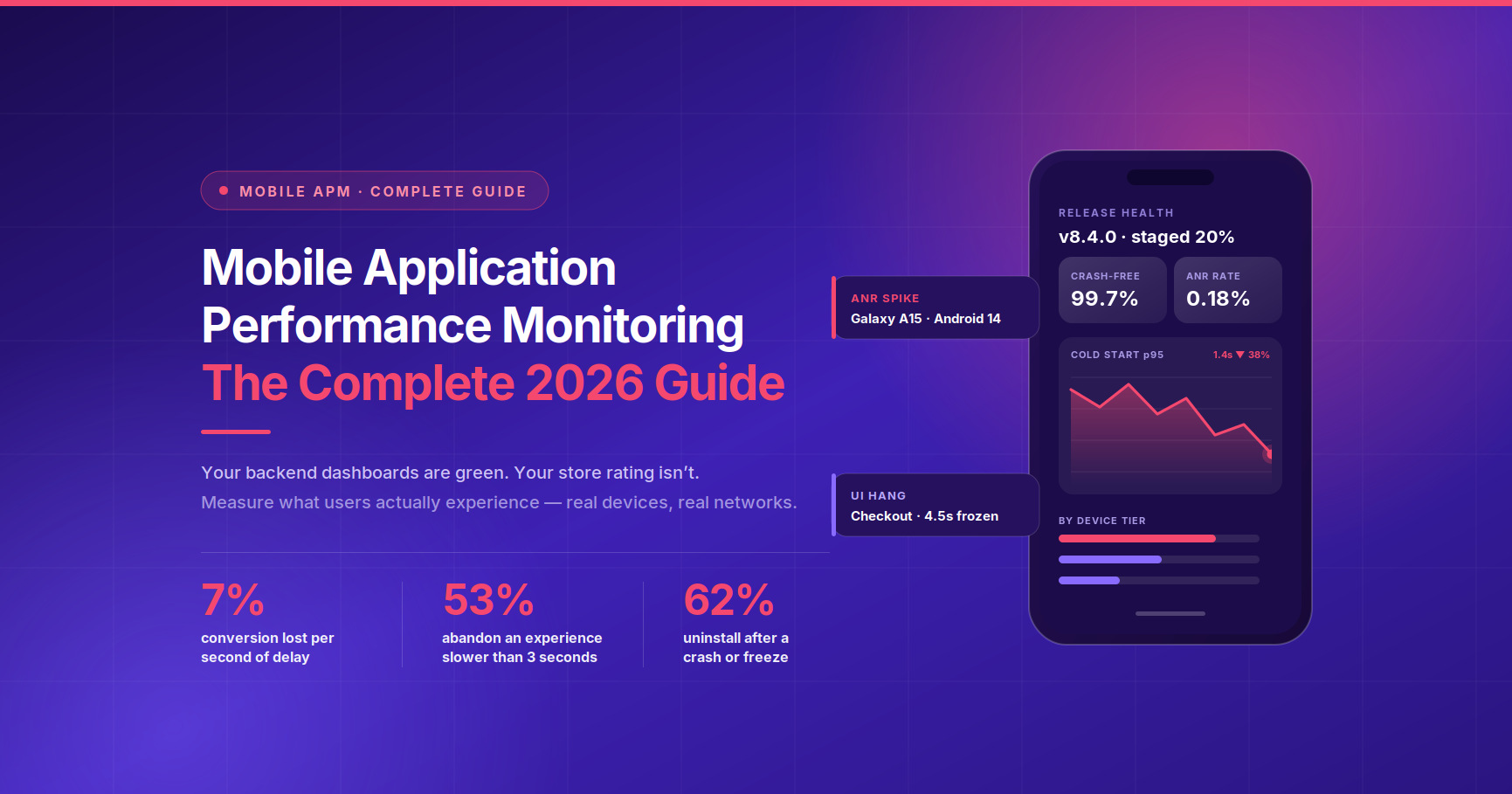 Mobile Application performance monitoring