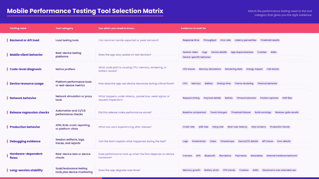 mobile performance testing tool selection matrix